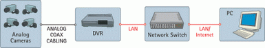 analogni CCTV sistem sa mrežnim DVR uređajem